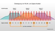 WLAN_Zigbee_Kanaele.jpg WLAN_Zigbee_Kanaele.jpg